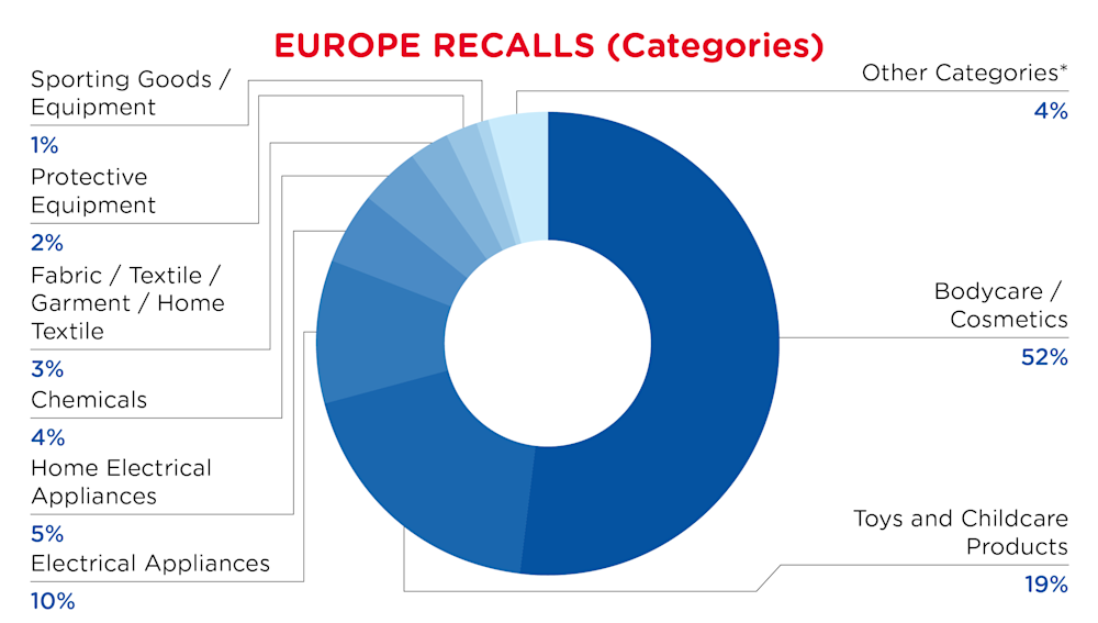 QIMA-Pie Chart-2025-August-Categories-EUROPE-D1