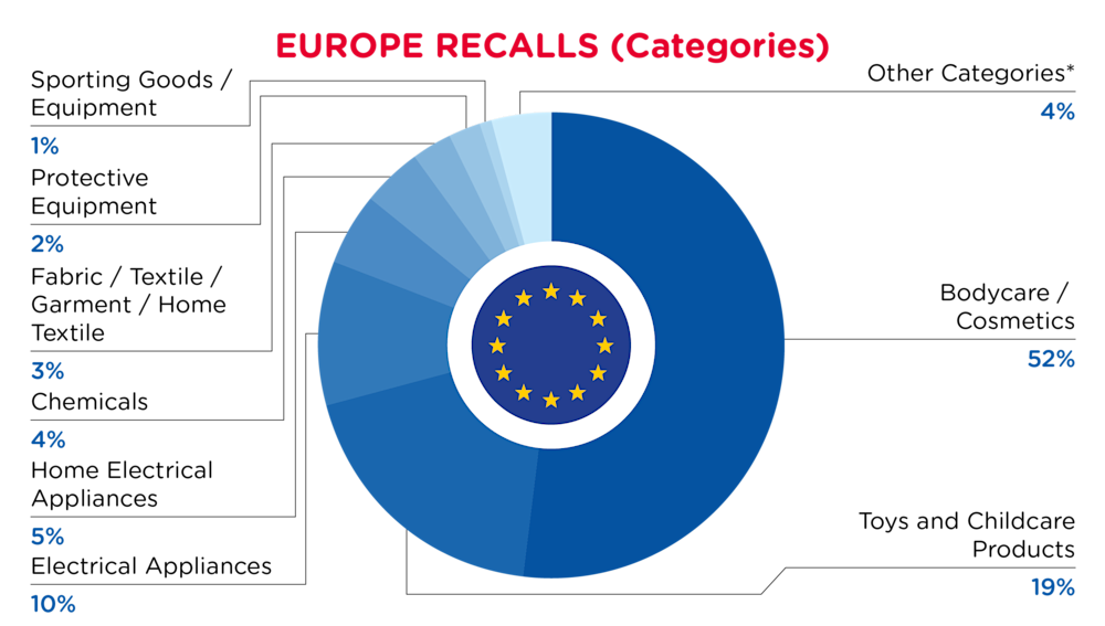 QIMA-Pie Chart-2025-August-Categories-EUROPE-D1