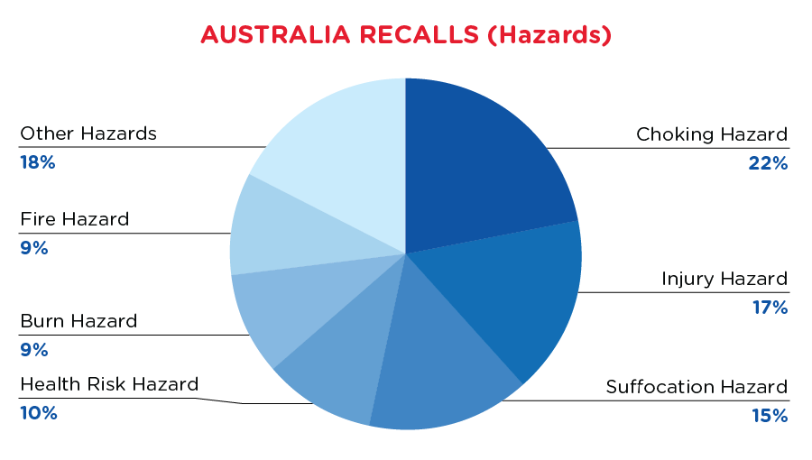 qima-recap-2021-01-recall-australia-hazards