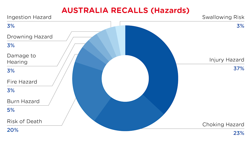QIMA-Pie Chart-2025-July-Hazards-AUSTRALIA-D1-01