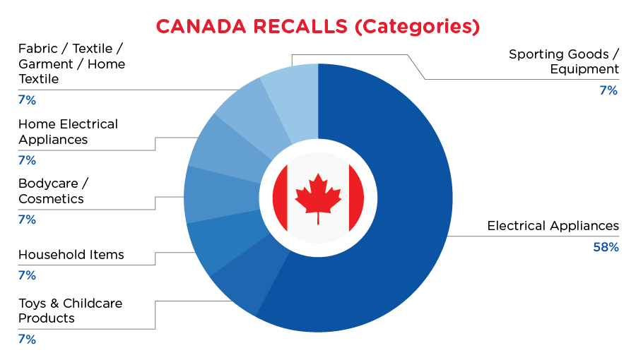 Reg Recap - April- Canada