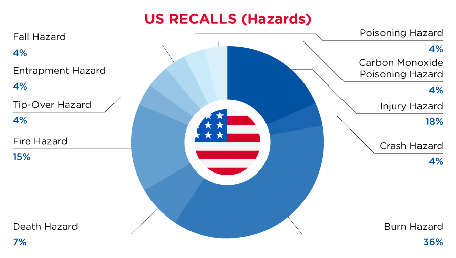 QIMA-Pie-Chart-2023-February-Haz_US