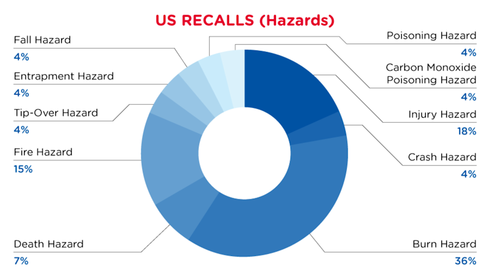 QIMA-Pie-Chart-2023-February-Haz_US