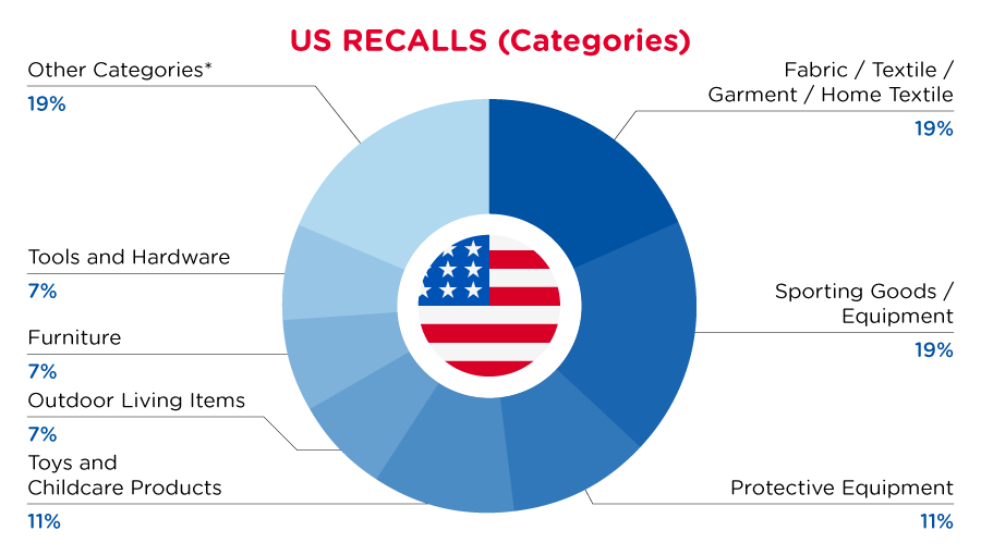 may-usa-recall-categories