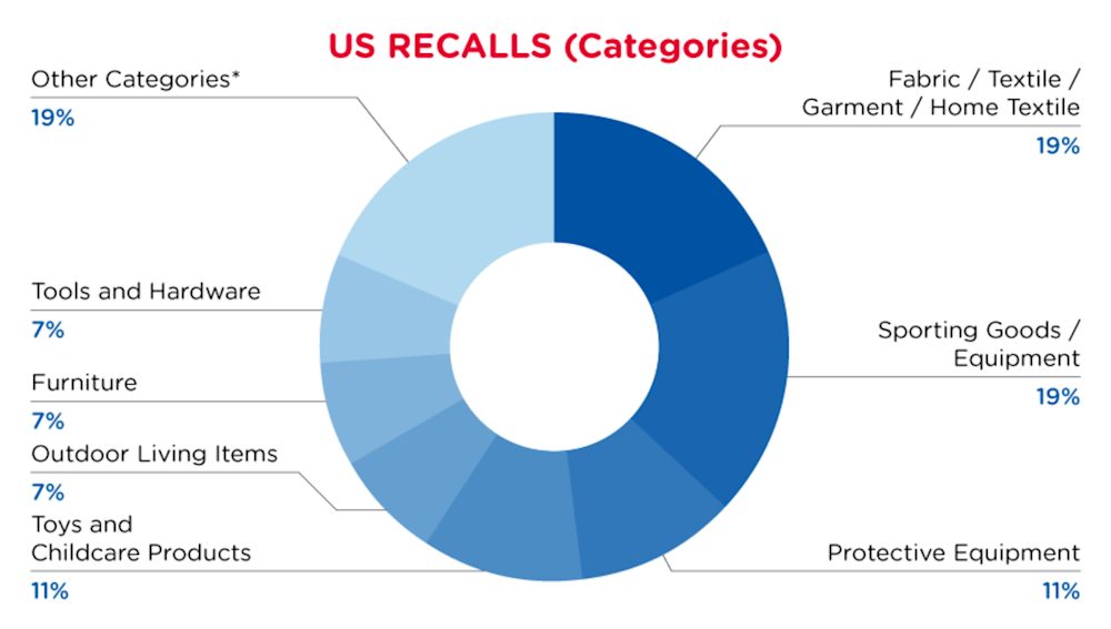 may-usa-recall-categories