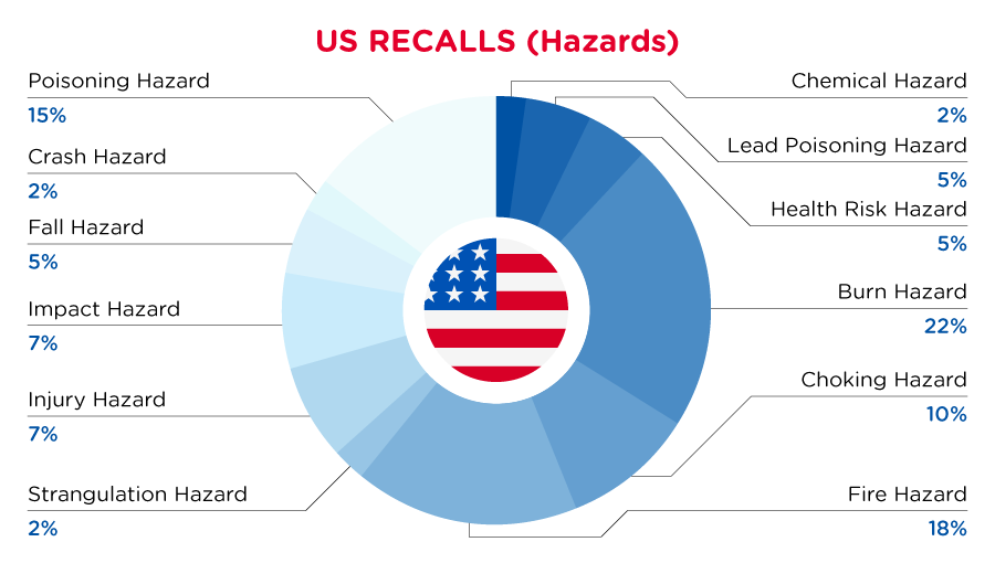 2022-us-recalls-summary-hazards