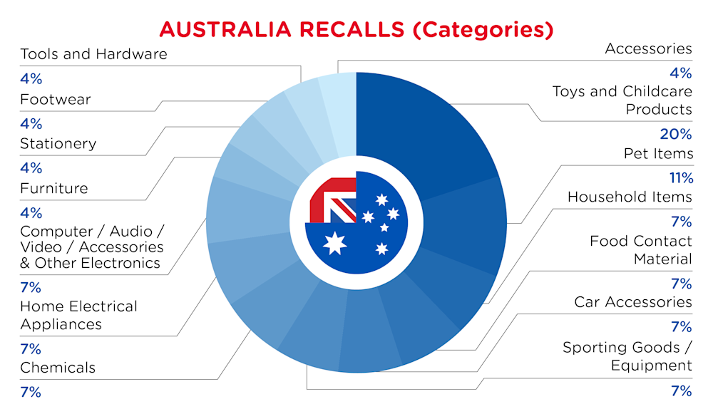 QIMA-Pie Chart-2026-August-Categories-AUSTRALIA-Flag