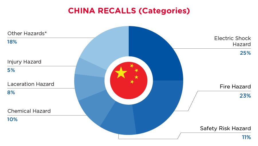 July 2024 China Hazards Recalls