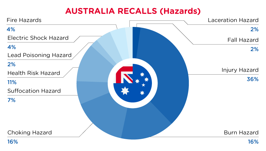 QIMA-Pie-Chart-2023-February-Haz_AUS