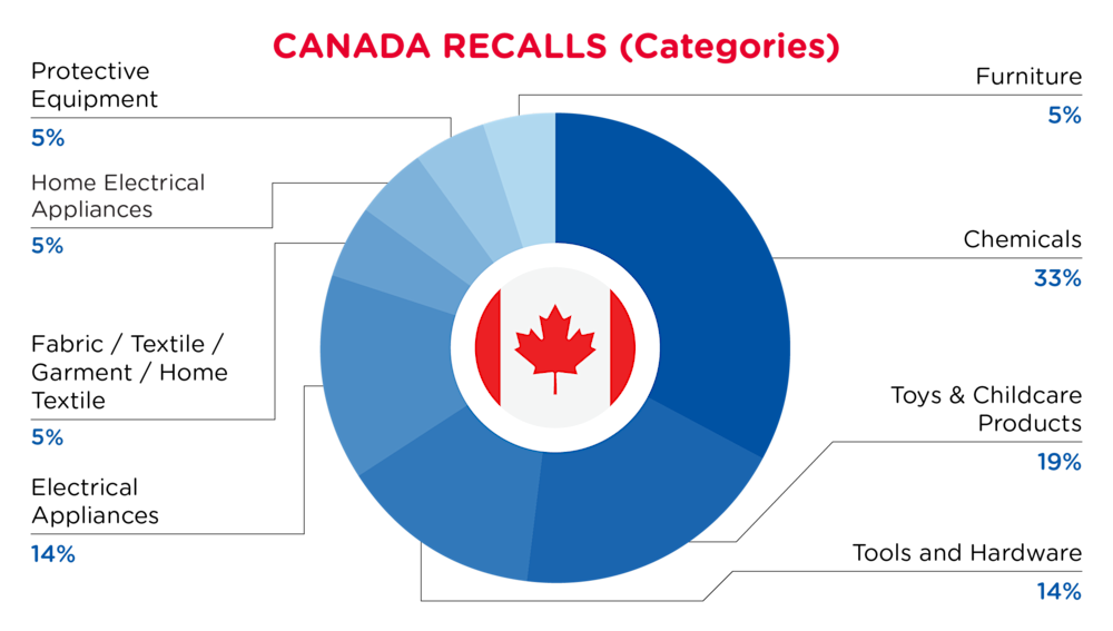 October 2024 Canada Recall Categories
