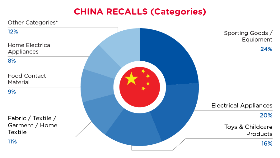 August 2024 China Recalls - Categories