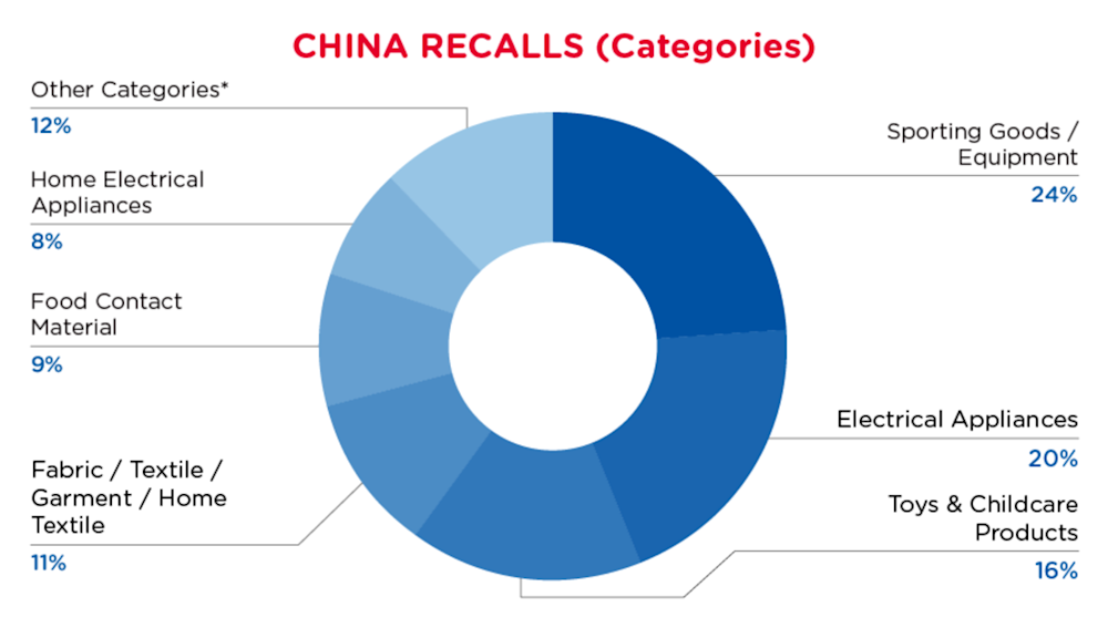 August 2024 China Recalls - Categories