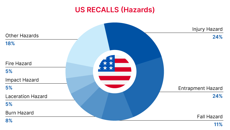 US_recall_hazards