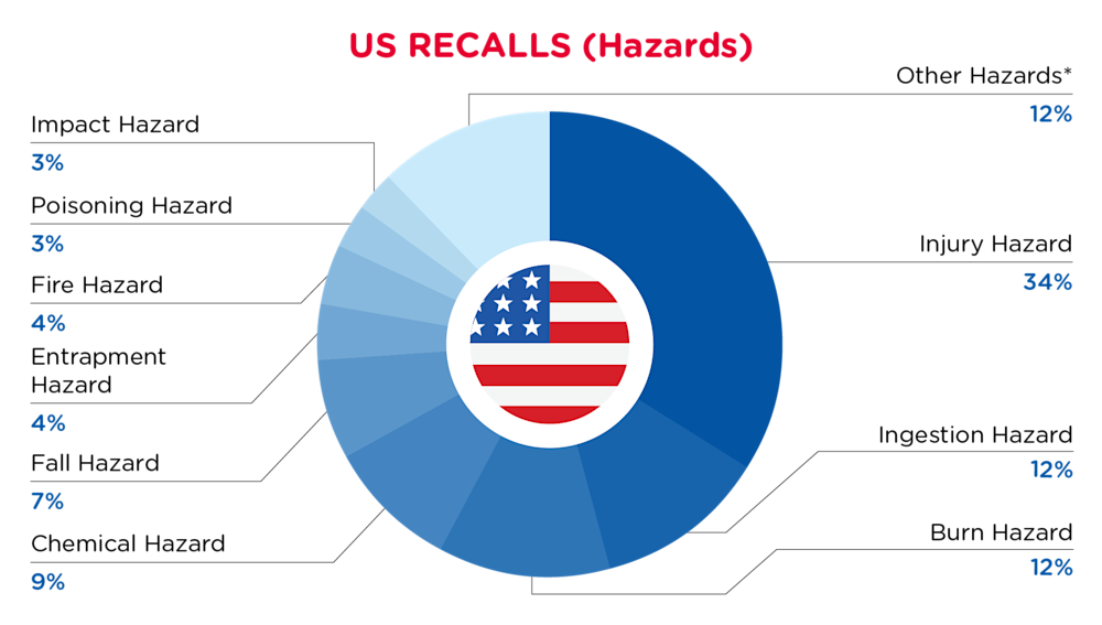 QIMA-Pie Chart-2026-June-Hazards-US