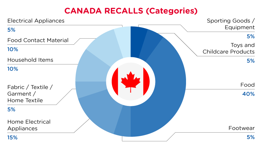 QIMA-Pie-Chart-2023-February-Cat_CA