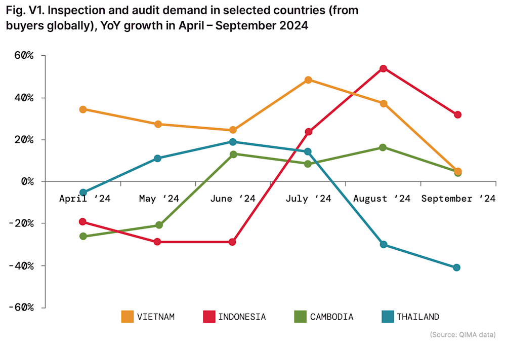 Inspection and audit demand in selected countries