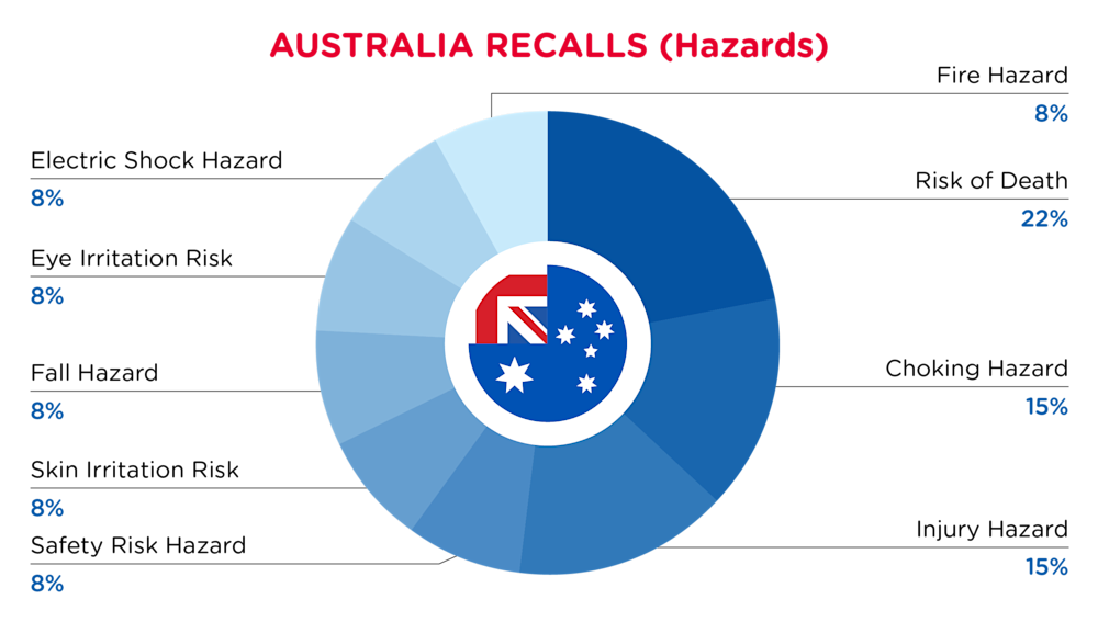 QIMA-Pie Chart-2025-September-Hazards-AUSTRALIA-D1