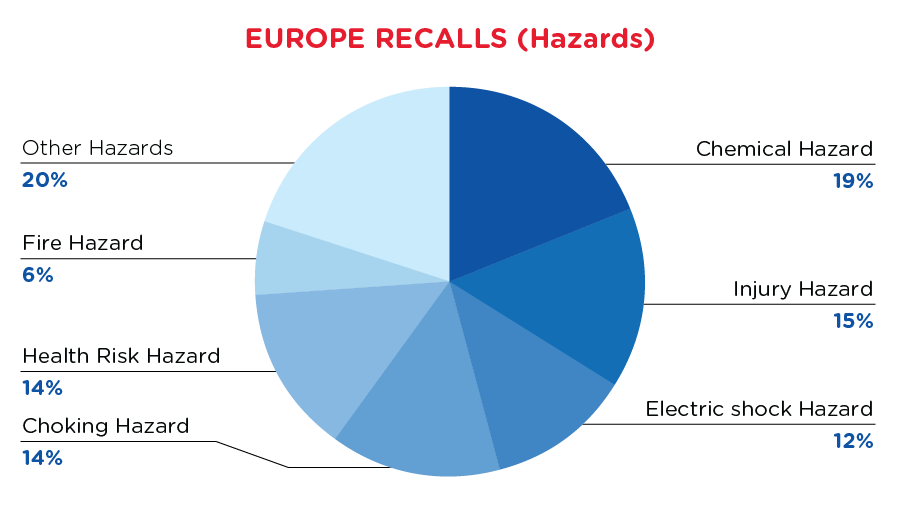 qima-recap-2020-12-recall-europe-hazards