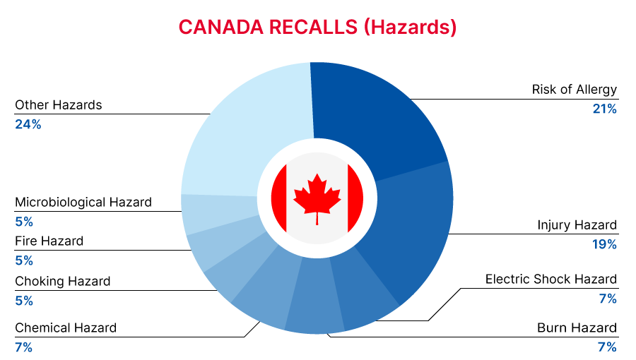 2022-12-canada-recalls-summary-hazards
