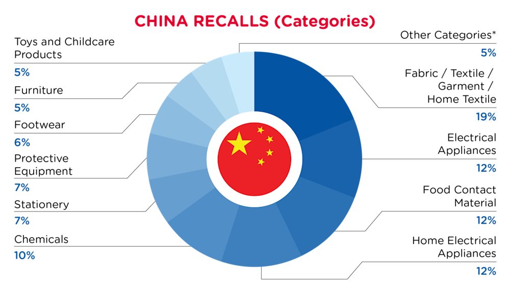 QIMA-Pie Chart-2026-February-Categories-CHINA-D1