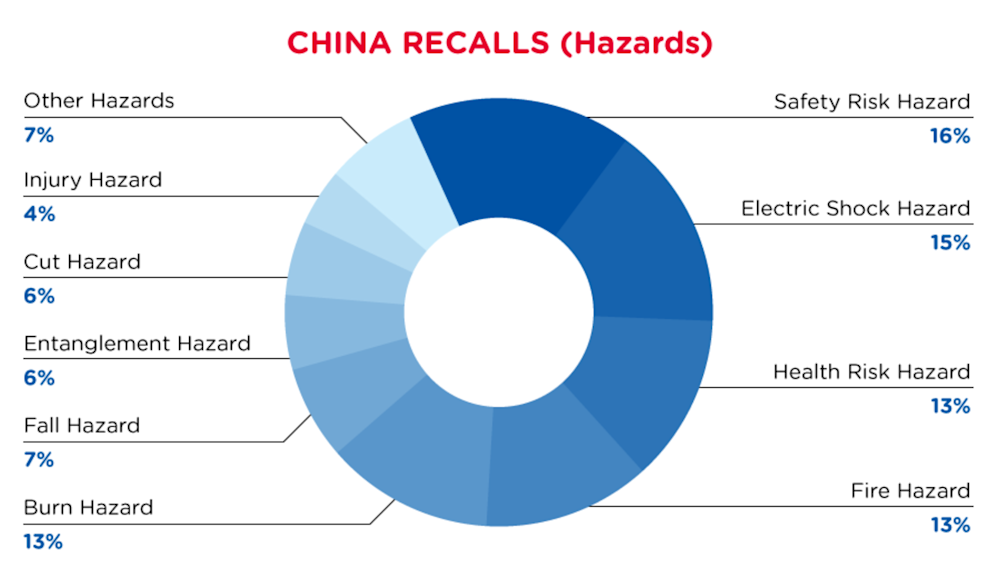 CN_recall_hazards