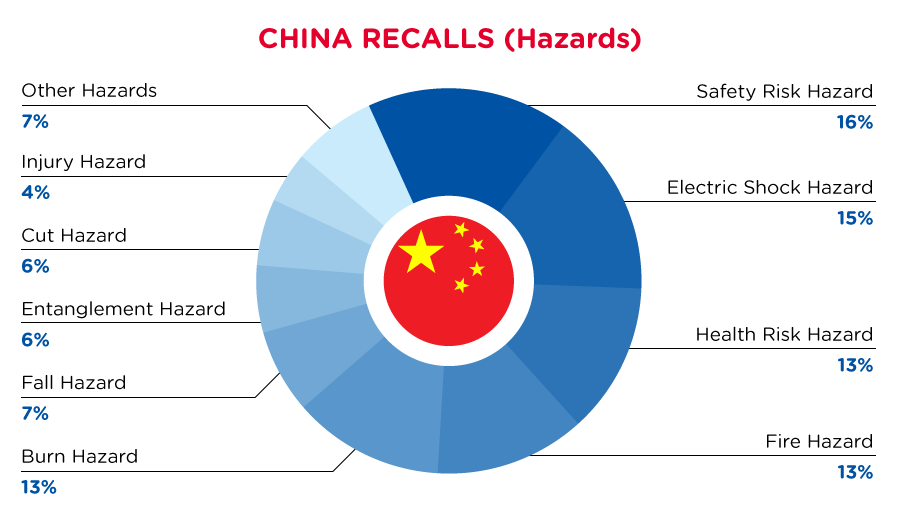 CN_recall_hazards