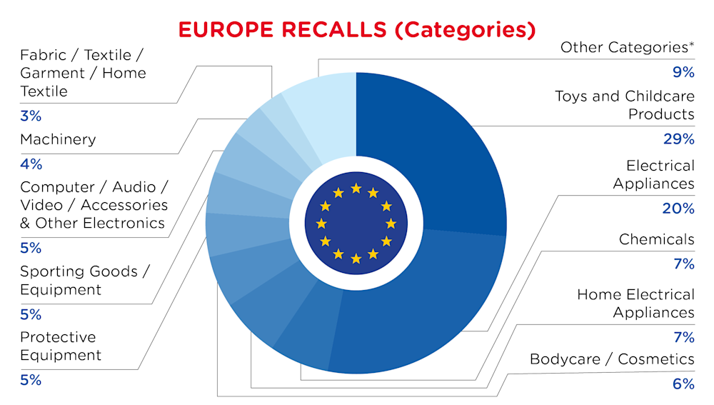 QIMA-Pie Chart-2026-August-Categories-EUROPE-Flag