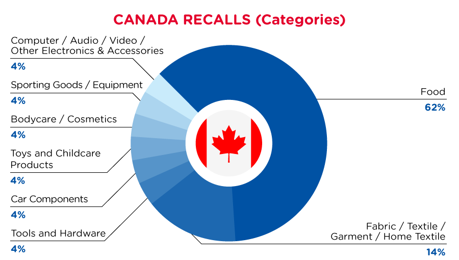 qima-recap-2022-02-recall-canada-categories