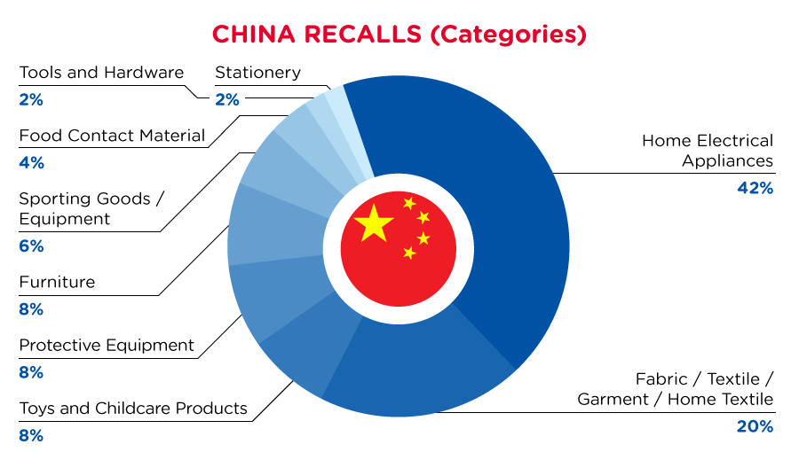qima-recap-2022-06-recall-china-categories