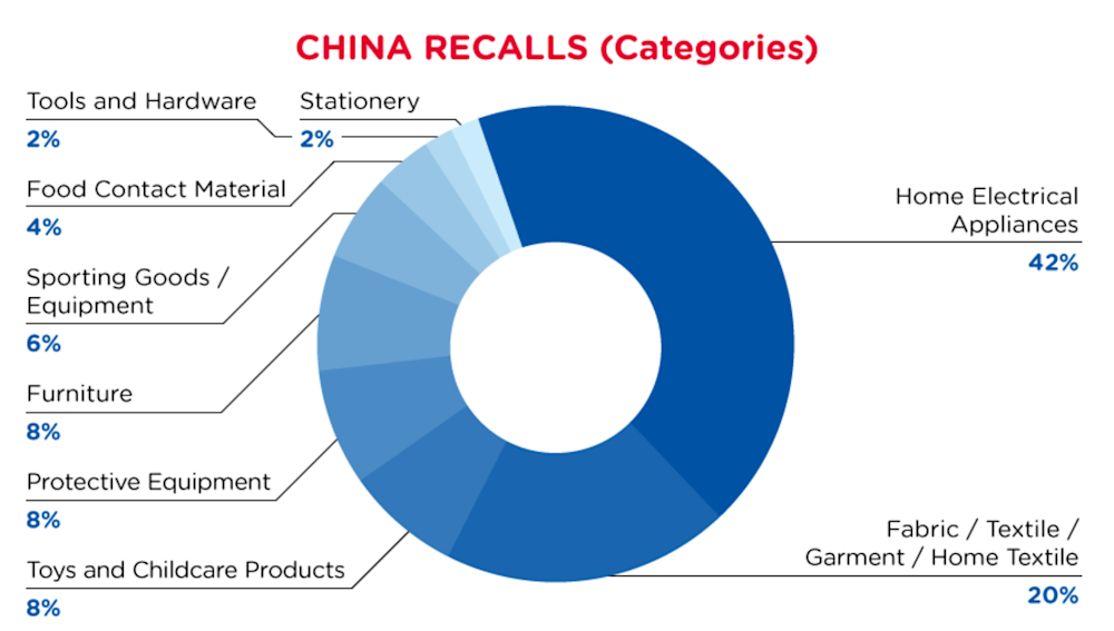 qima-recap-2022-06-recall-china-categories