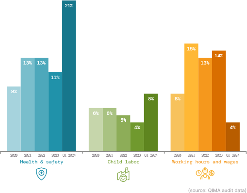 Fig.E1: Percentage of audits discovering critical violations in given categories – Southeast Asia