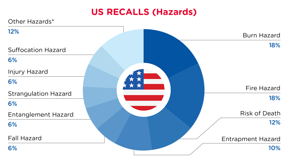 QIMA-Pie Chart-2025-October-Hazards-US-D1