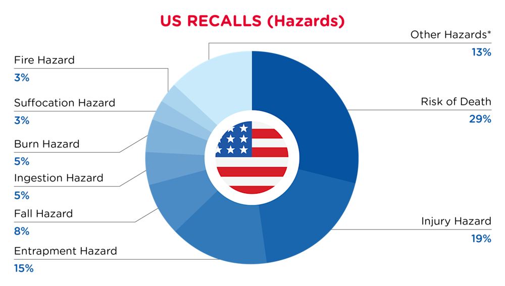 QIMA-Pie Chart-2025-December-Hazards-US-D1