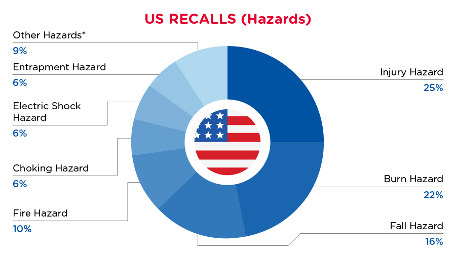 August 2024 USA Recall - Hazards