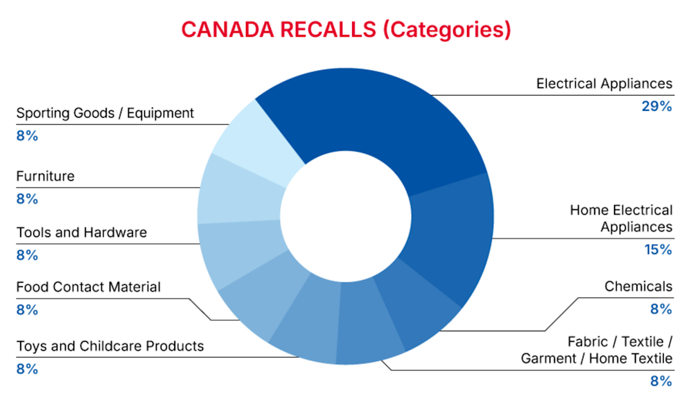 Canada Recalls Summary (01 January 2025 to 31 January 2025) categories
