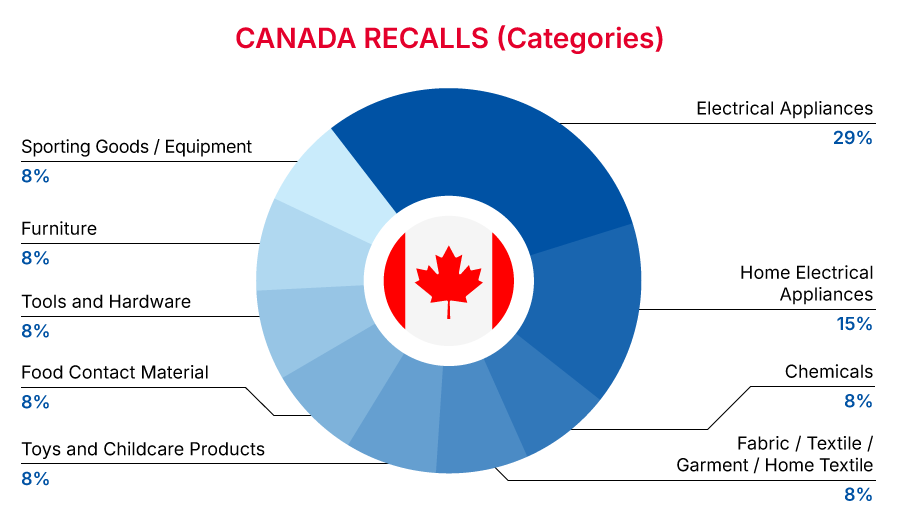 Canada Recalls Summary (01 January 2025 to 31 January 2025) categories