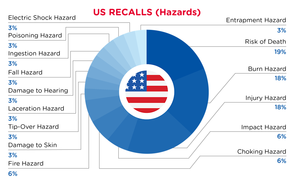 QIMA-Pie Chart-2025-September-Hazards-US-D1