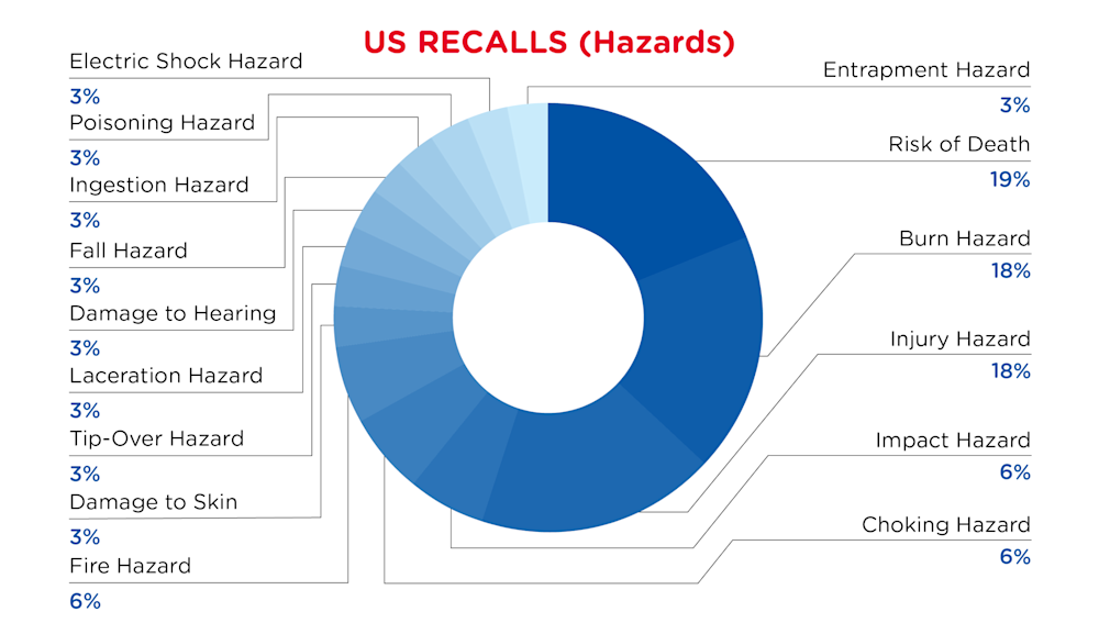 QIMA-Pie Chart-2025-September-Hazards-US-D1