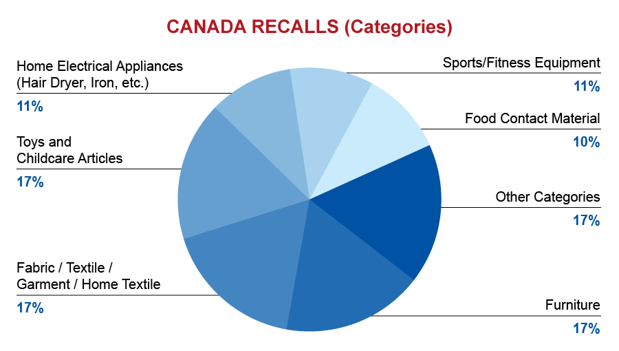 qima-recap-2017-03-canada-recalls-catagories