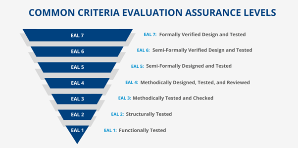 Assurance levels/CommonCriteria BP/02