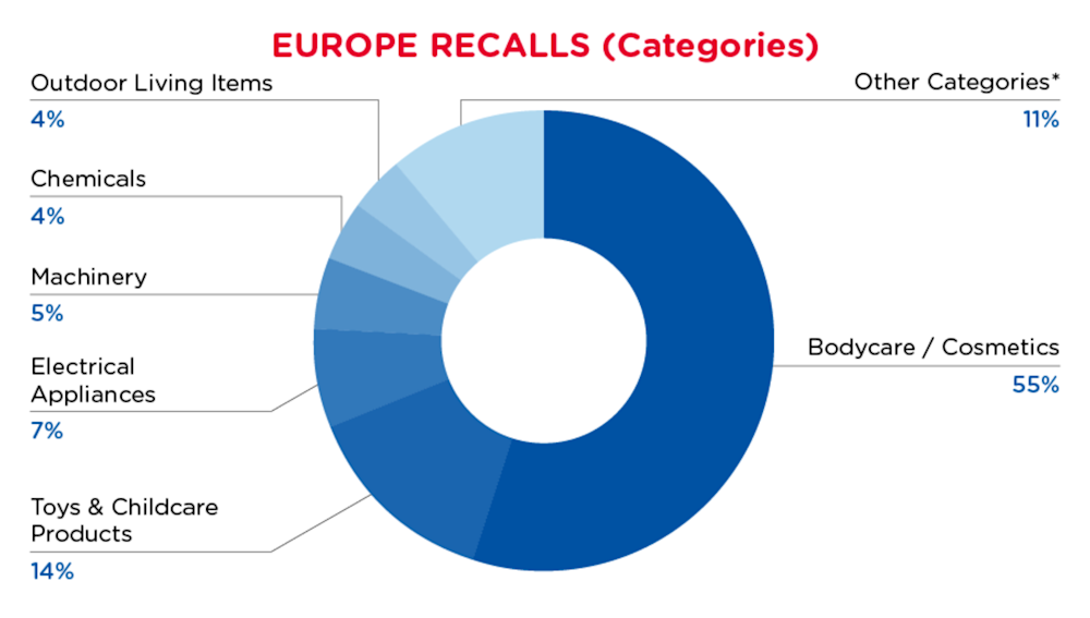 August 2024 Europe Recall - Categories