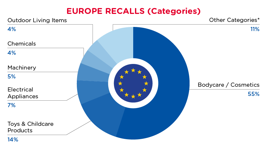 August 2024 Europe Recall - Categories