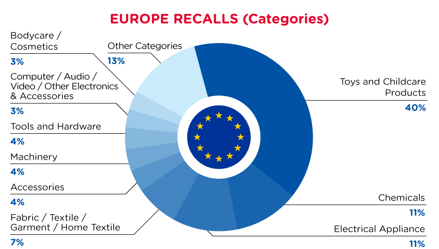 qima-recap-2022-02-recall-europe-categories