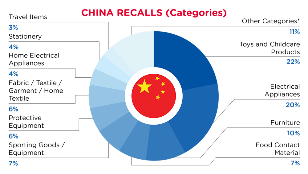 QIMA-Pie Chart-2025-January-Categories-CHINA