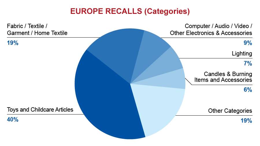 qima-recap-2016-12-europe-recalls-catagories