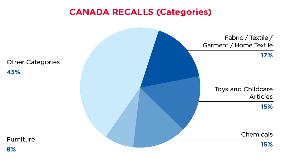 qima-recap-2020-06-recall-canada-categories