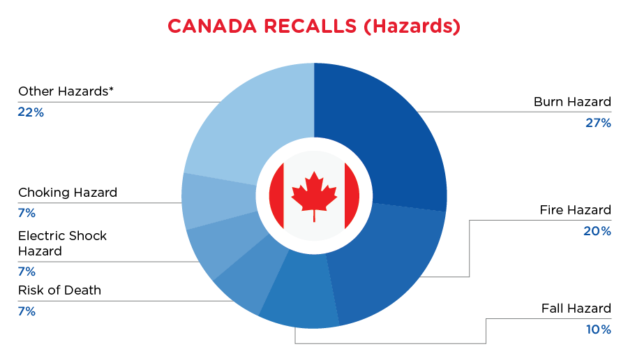 Reg Recap-March-Canada-Hazards
