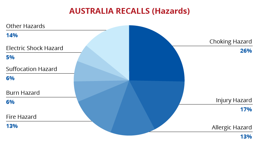 qima-recap-2018-recalls_australia_hazards