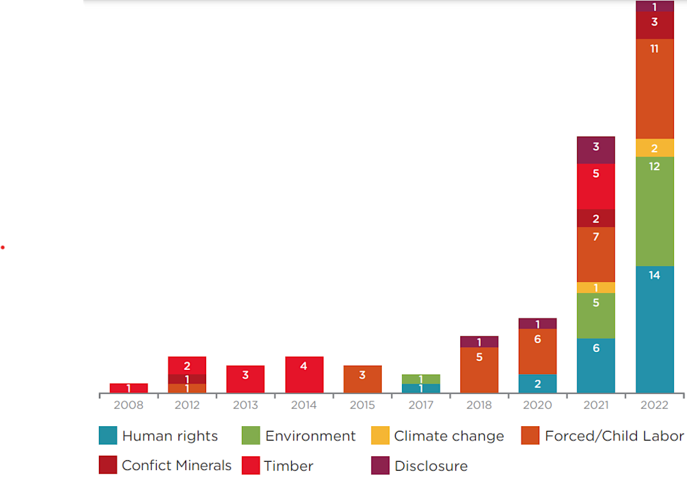 topics covered by due diligence legislation