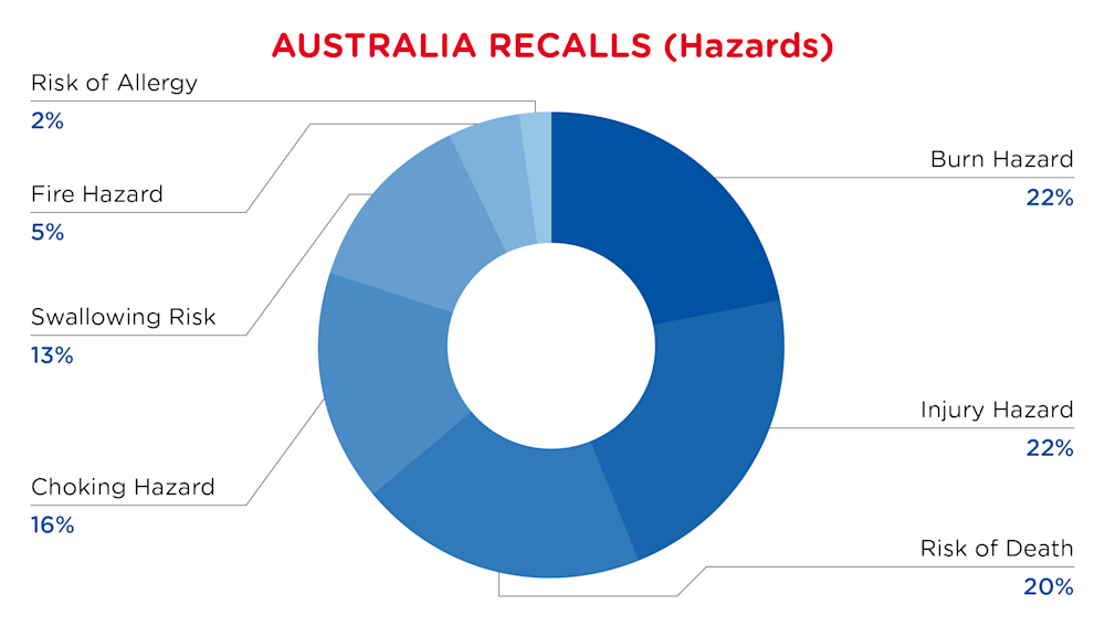 October 2024 Australia Recall Hazards